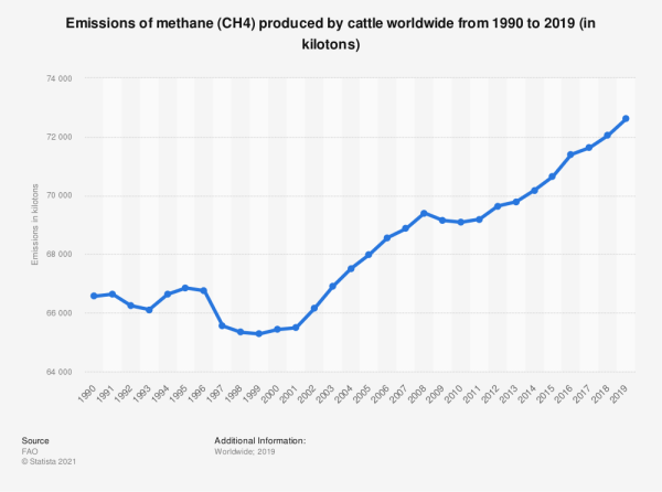 Graph: Methane emissions produced by cattle worldwide 1990-2019. Steep rise of emissions starting in 2001. 