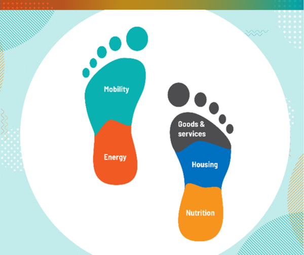 Two footprints composed of several parts labeled "mobility, energy, goods & services, housing, nutrition"