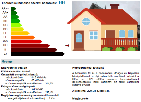 Pictures is the Energy certificate of a home. Efficiency levels range from AA++ to JJ and the house is ranked HH in dark red