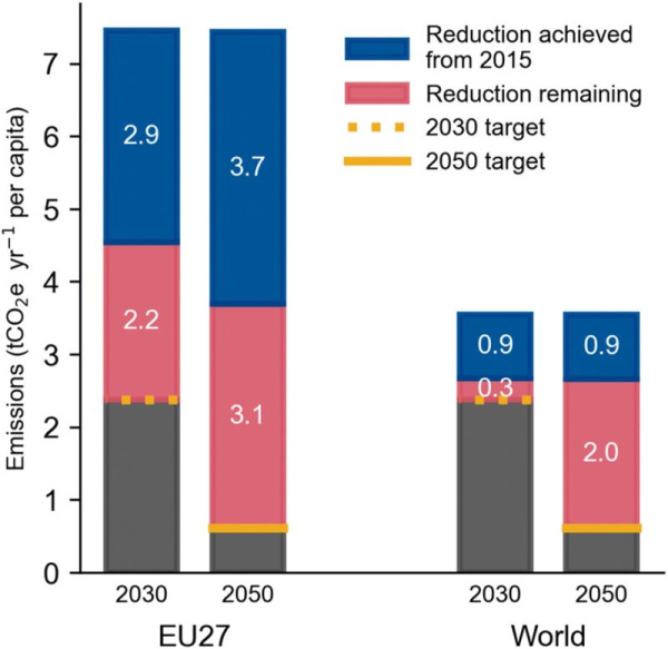 Projected emissions 2030 nd 2050