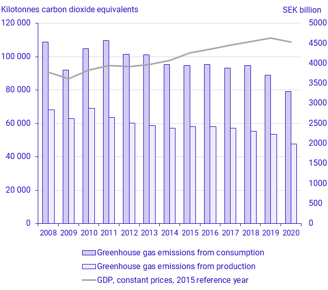 Large difference between greenhouse gas emissions from consumption and from production, slightly decreasing overall on a scale from 2008 to 2020 and supplemented by GDP in constand prices, 2015 reference year, slightly increasing over the time intervall