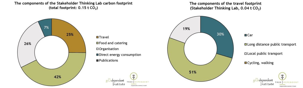 The carbon footprint breakdown of the Citizen and Stakeholder Thinking Labs in Hungary